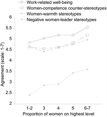 Male Majority, Female Majority, or Gender Diversity in Organizations: How Do Proportions Affect Gender Stereotyping and Women Leaders’ Well-Being?